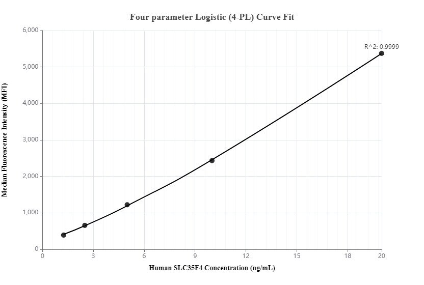Cytometric bead array standard curve of MP00122-1